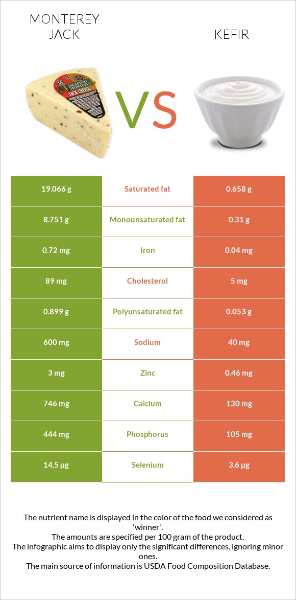 Մոնթերեյ Ջեք (պանիր) vs Կեֆիր infographic