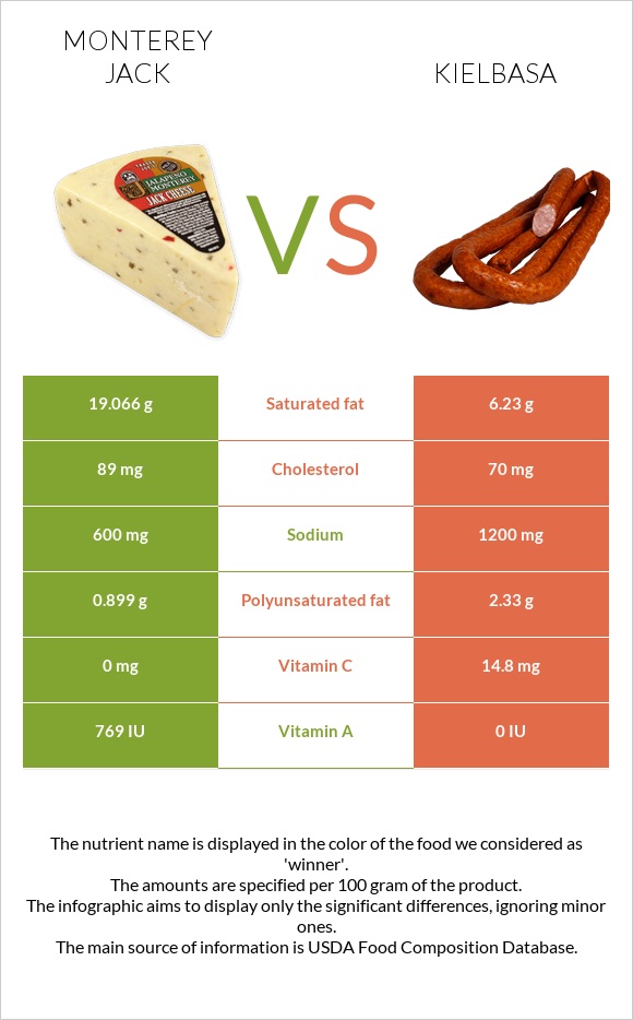 Մոնթերեյ Ջեք (պանիր) vs Երշիկ infographic