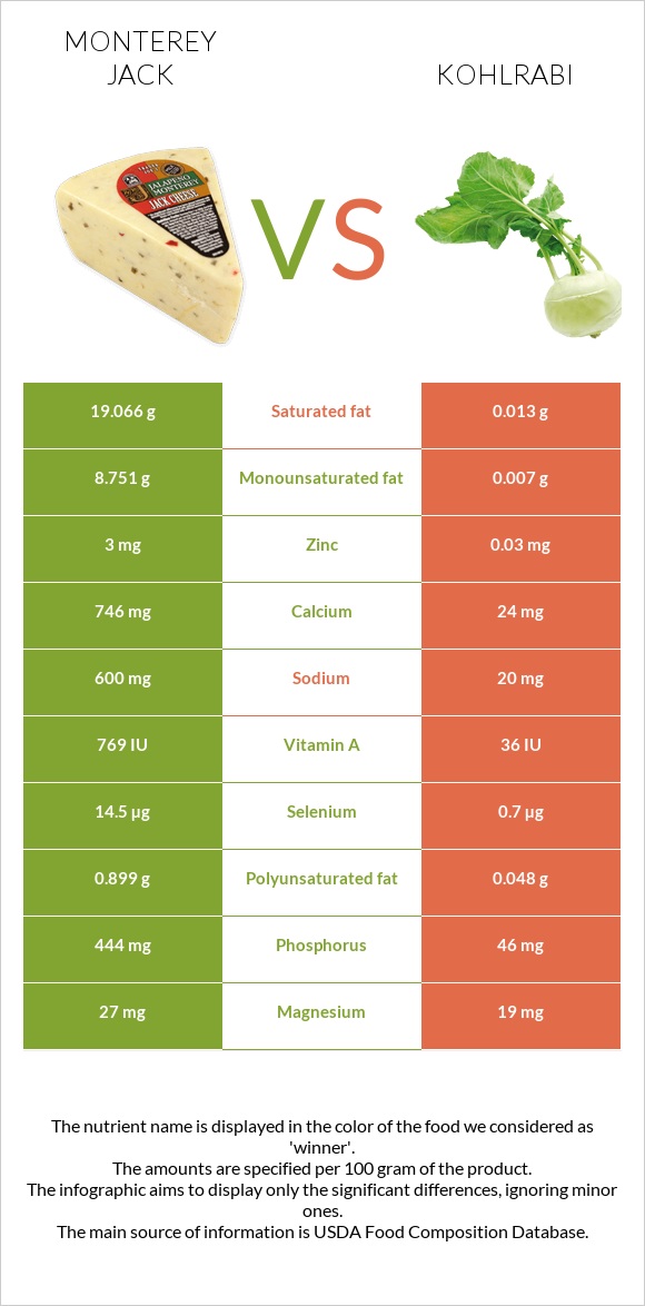 Monterey Jack vs Kohlrabi infographic