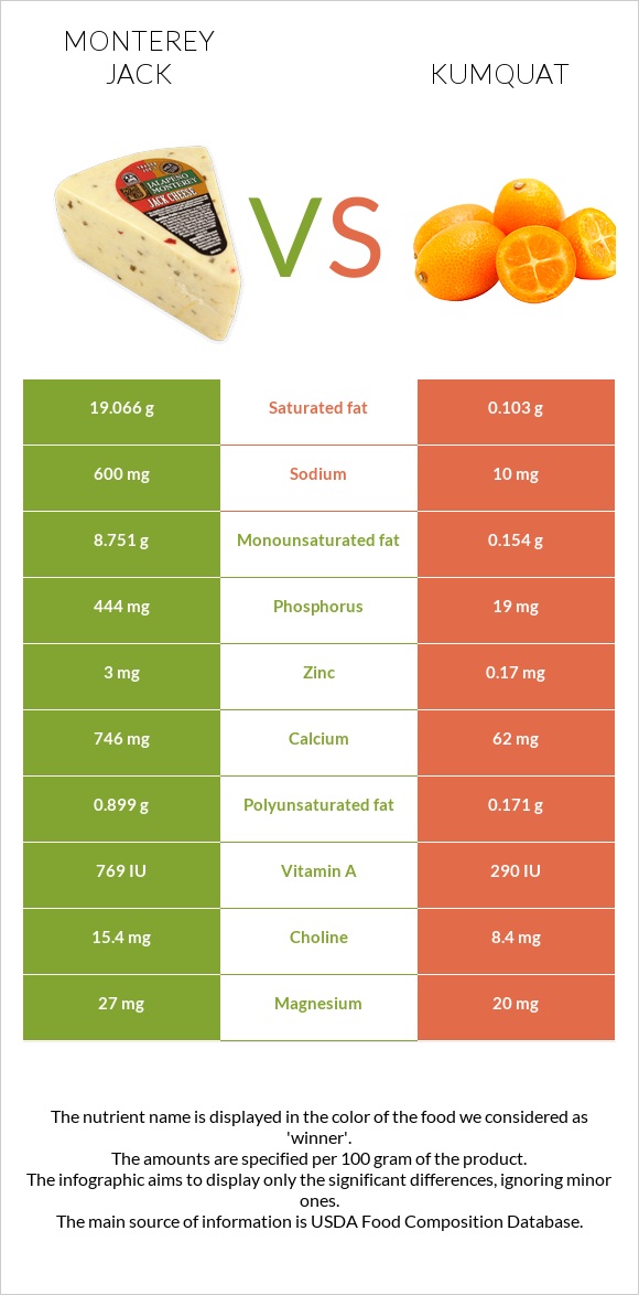 Monterey Jack vs Kumquat infographic