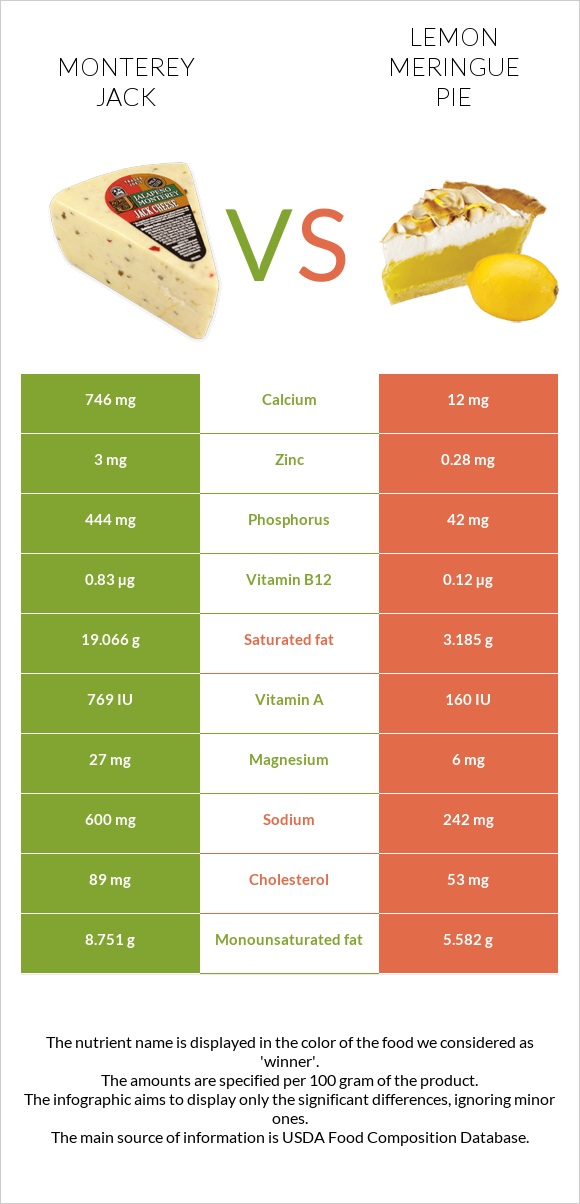 Մոնթերեյ Ջեք (պանիր) vs Լիմոնով կարկանդակ infographic