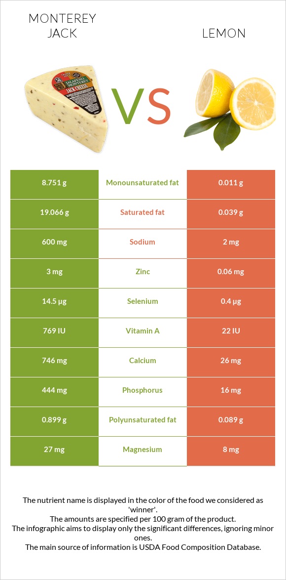 Monterey Jack vs Lemon infographic