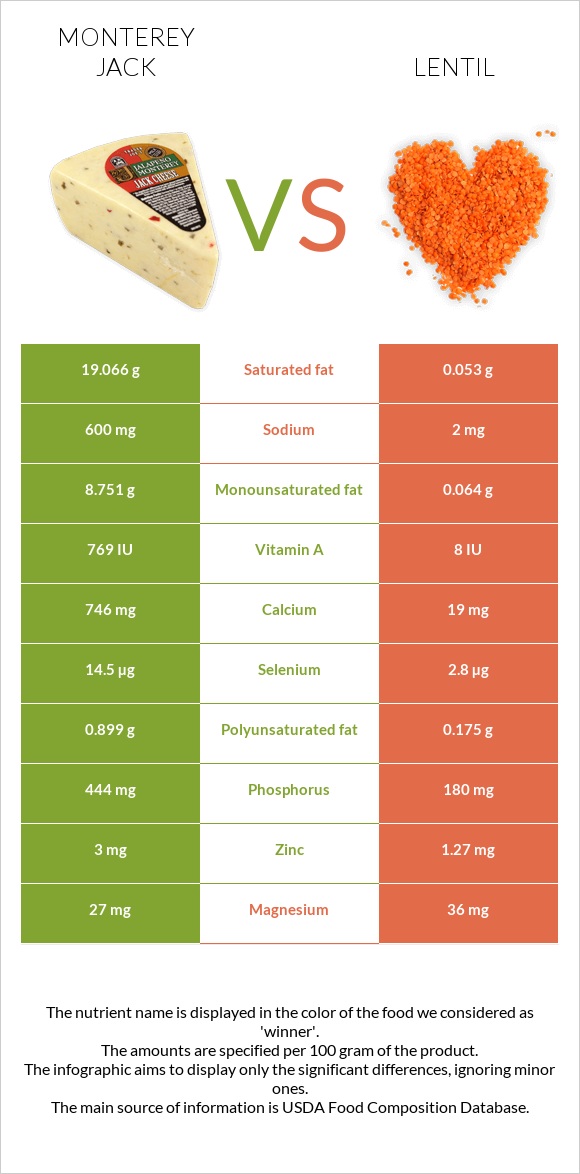 Monterey Jack vs Lentil infographic