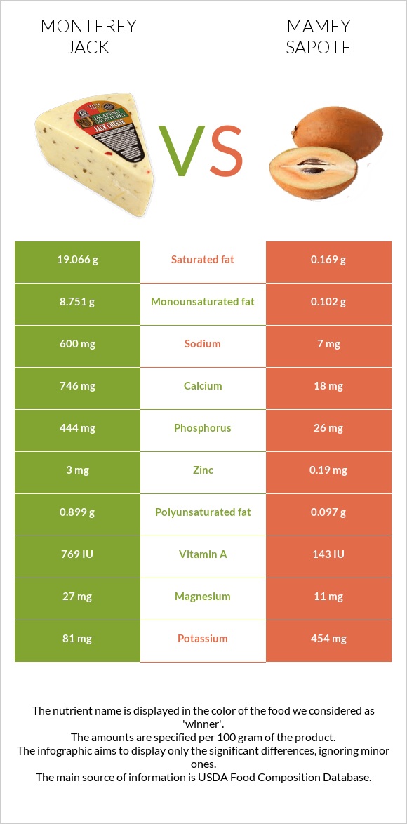 Monterey Jack vs Mamey Sapote infographic