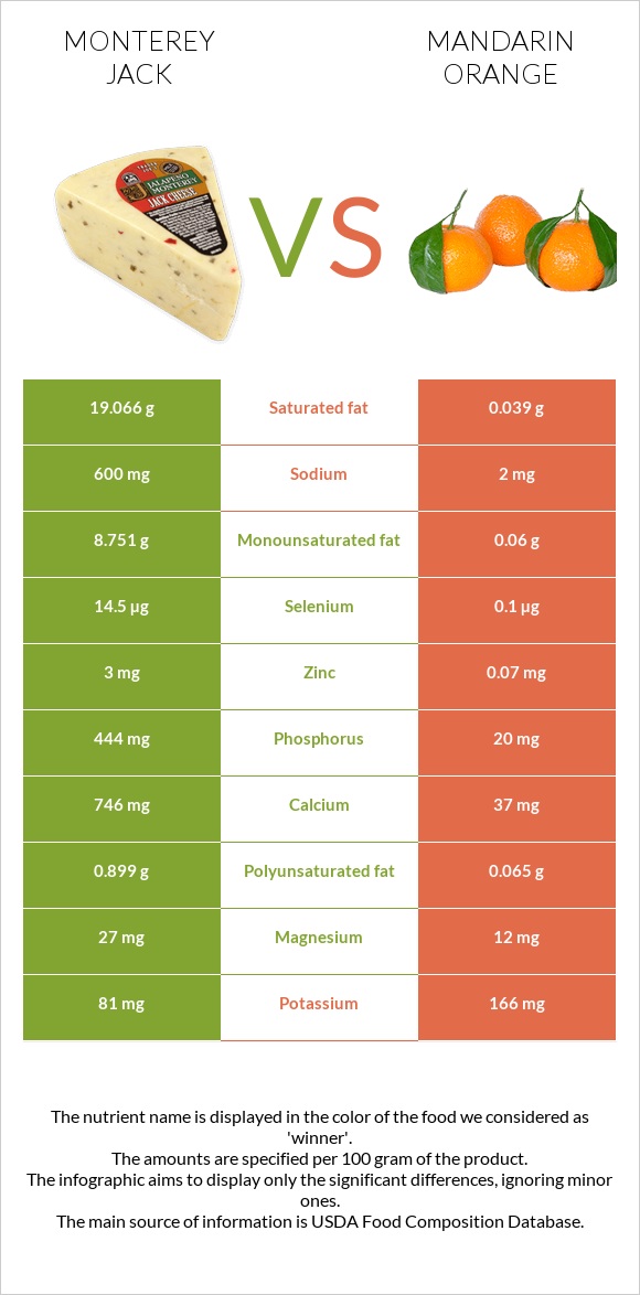 Monterey Jack vs Mandarin orange infographic