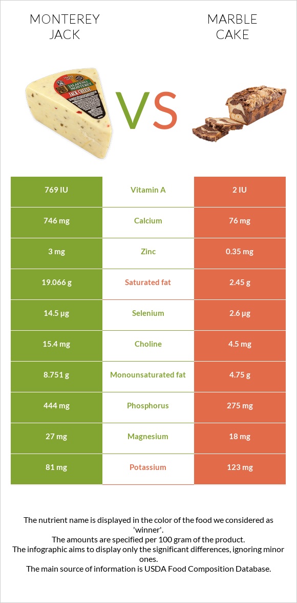 Monterey Jack vs Marble cake infographic