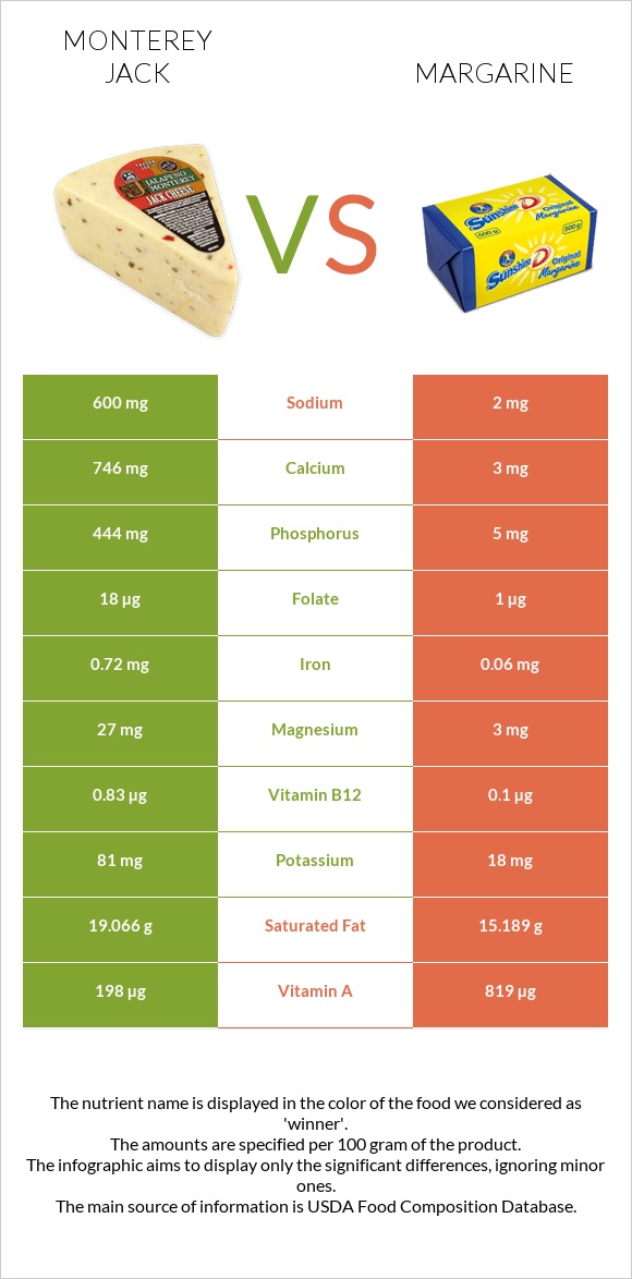 Monterey Jack vs Margarine infographic