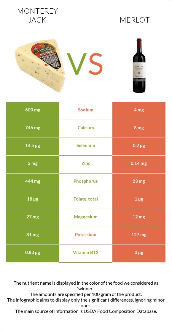 Monterey Jack vs Merlot infographic