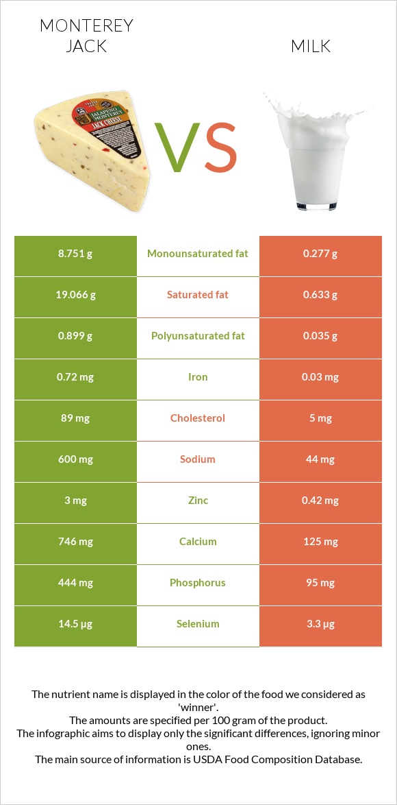 Մոնթերեյ Ջեք (պանիր) vs Կաթ infographic