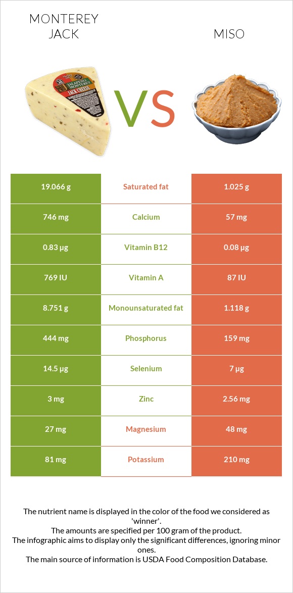 Մոնթերեյ Ջեք (պանիր) vs Միսո infographic