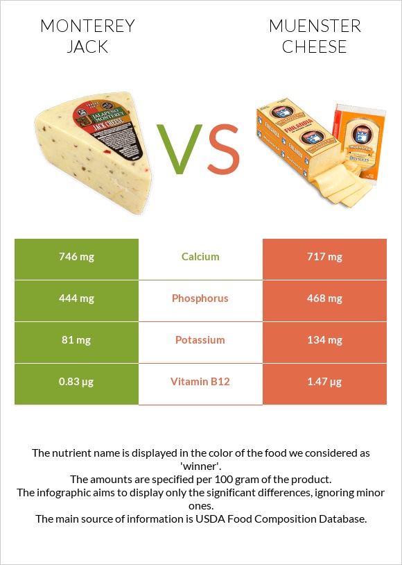 Մոնթերեյ Ջեք (պանիր) vs Muenster (պանիր) infographic