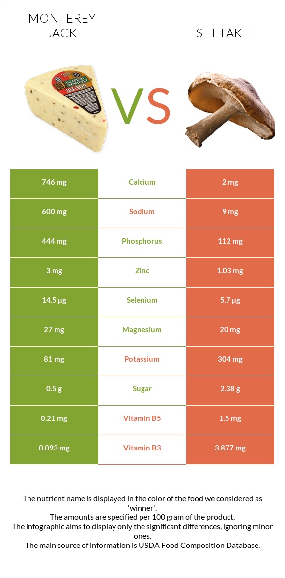 Monterey Jack vs Shiitake infographic