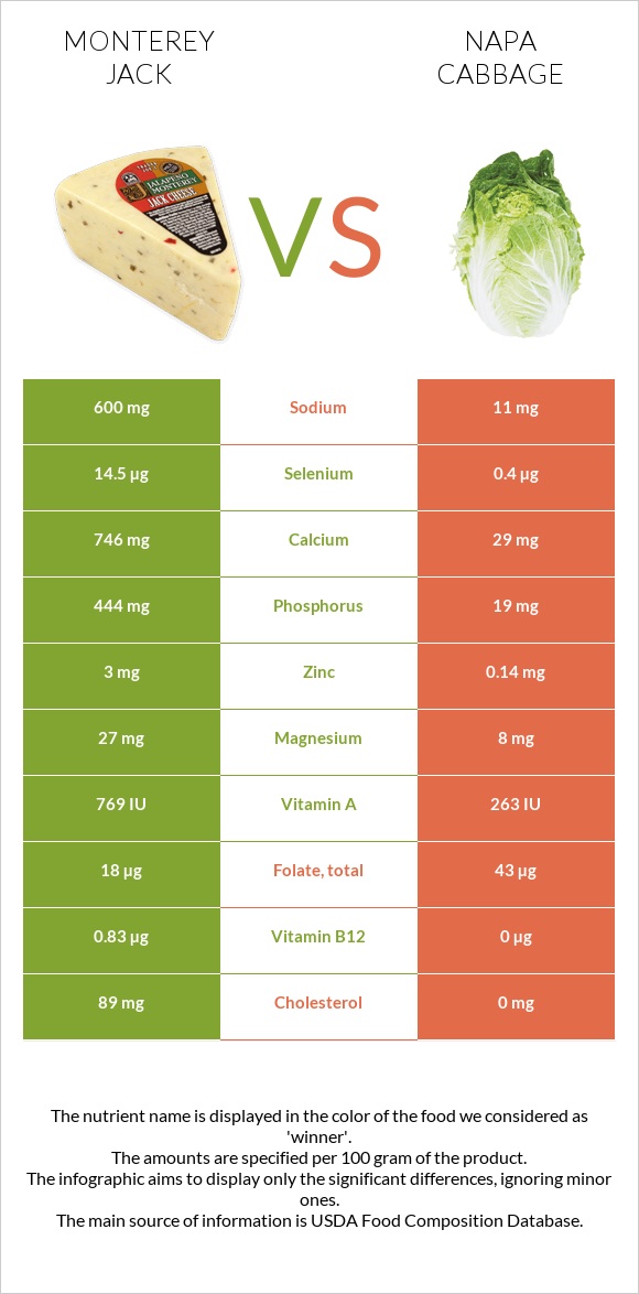 Monterey Jack vs Napa cabbage infographic