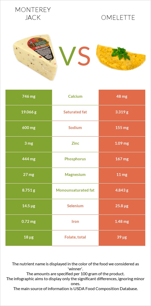 Մոնթերեյ Ջեք (պանիր) vs Օմլետ infographic