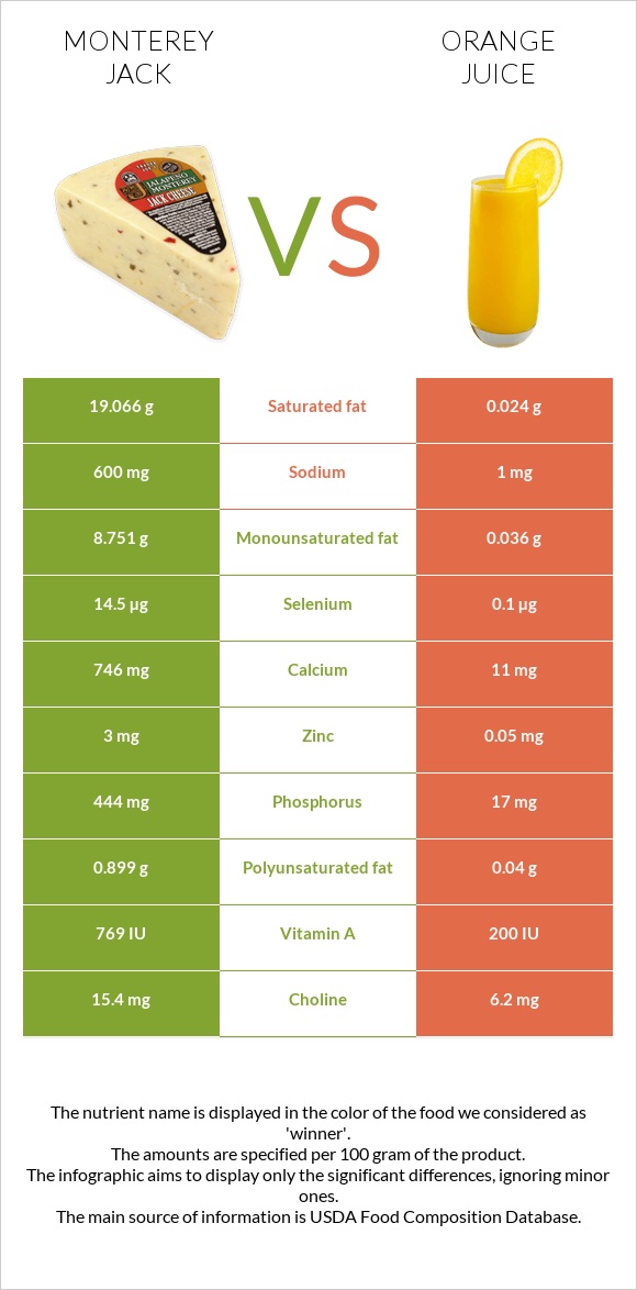 Monterey Jack vs Orange juice infographic