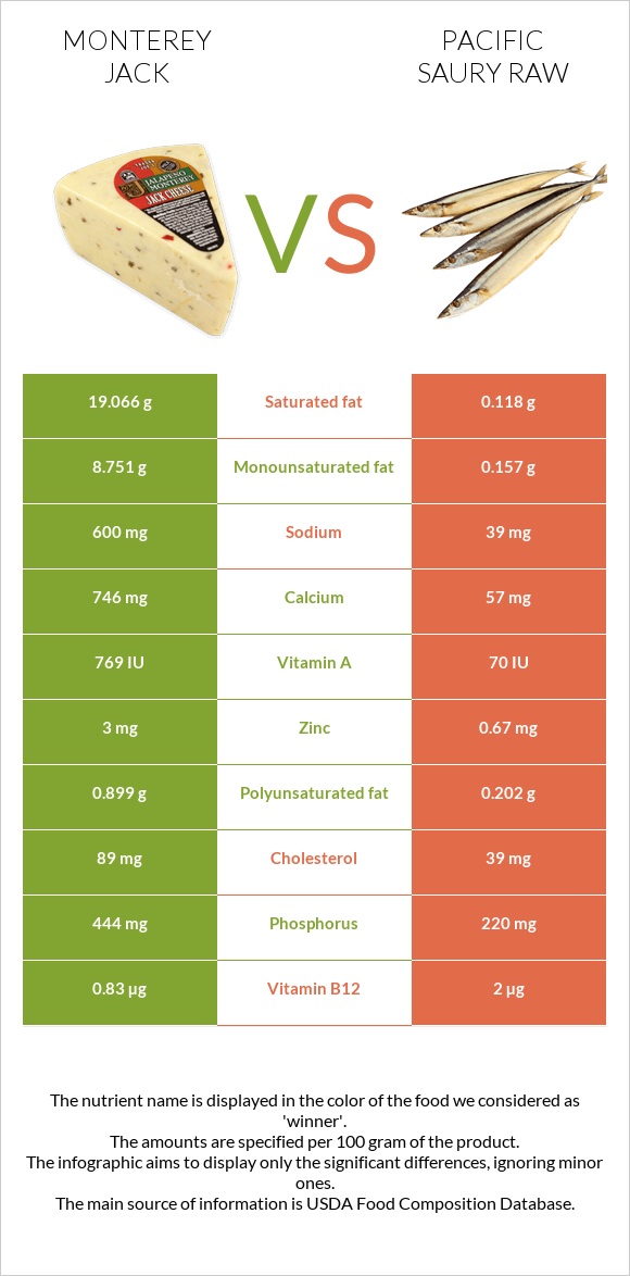 Monterey Jack vs Pacific saury raw infographic