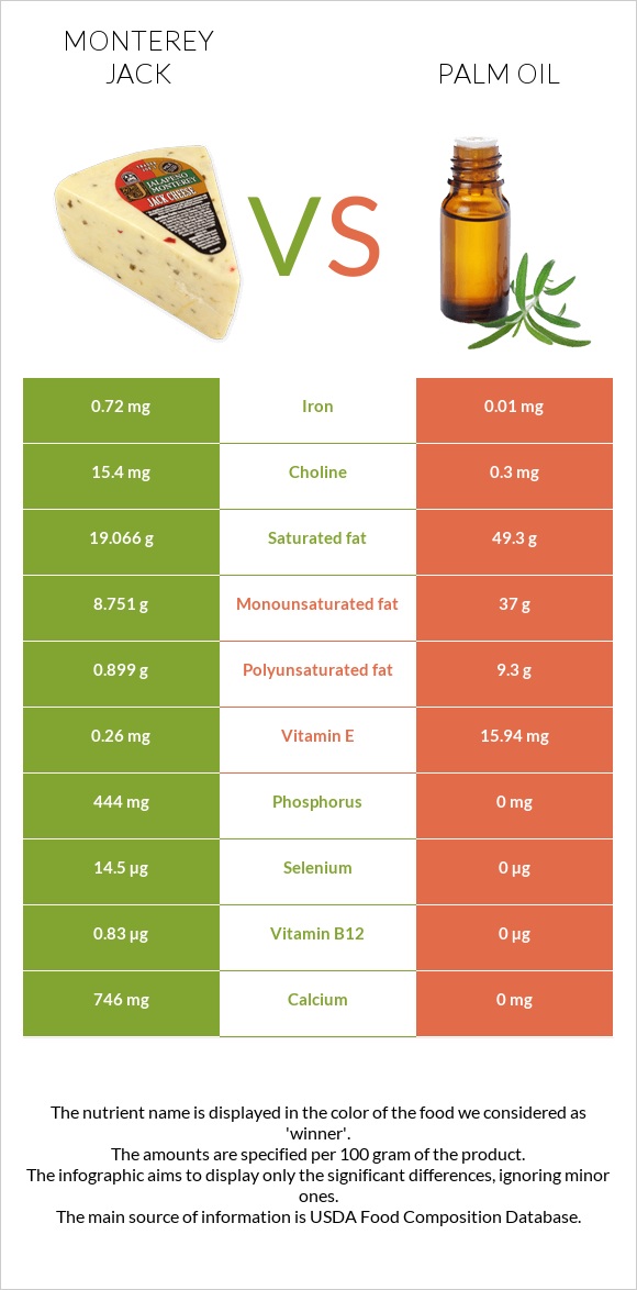 Մոնթերեյ Ջեք (պանիր) vs Արմավենու յուղ infographic