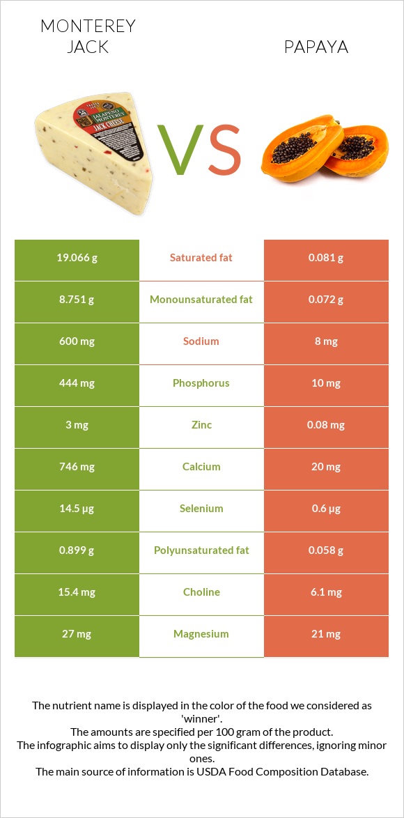Monterey Jack vs Papaya infographic