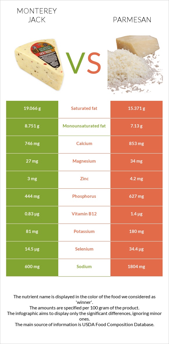 Monterey Jack vs Parmesan infographic