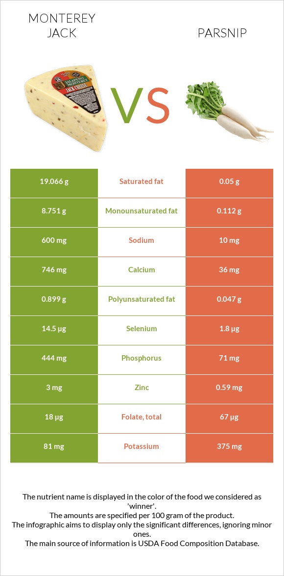 Monterey Jack vs Parsnip infographic