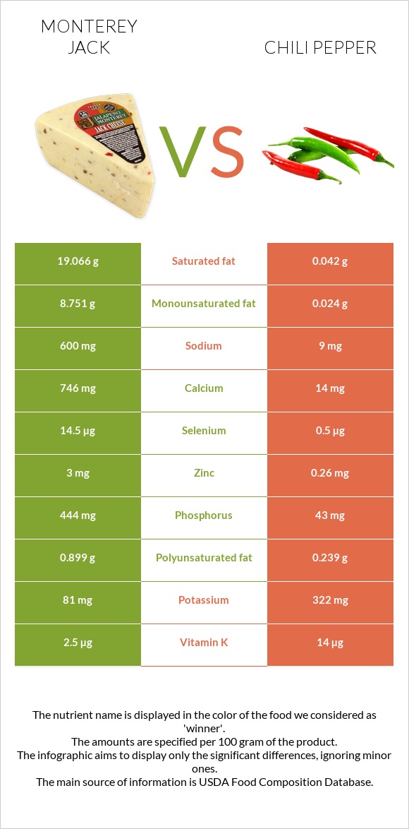 Monterey Jack vs Chili pepper infographic