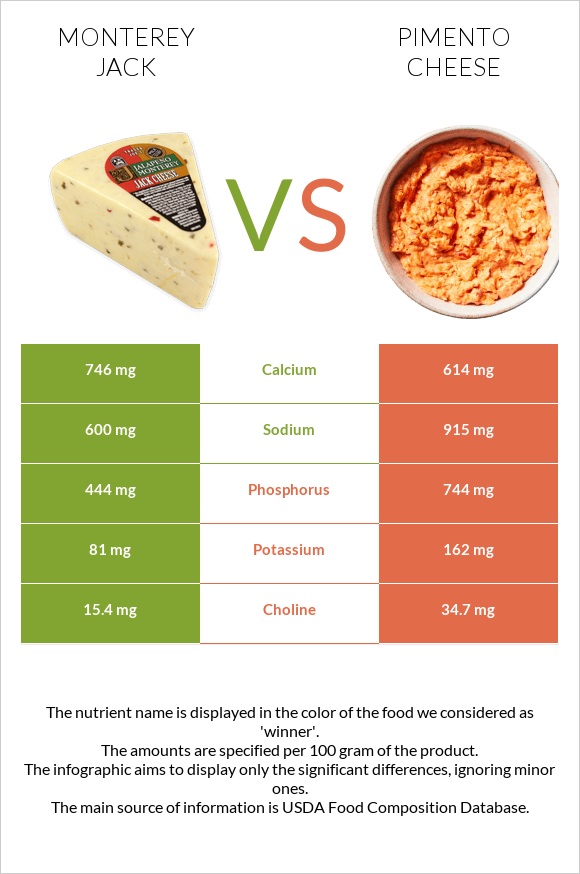 Monterey Jack vs Pimento Cheese infographic