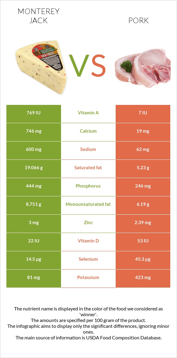 Monterey Jack vs Pork infographic