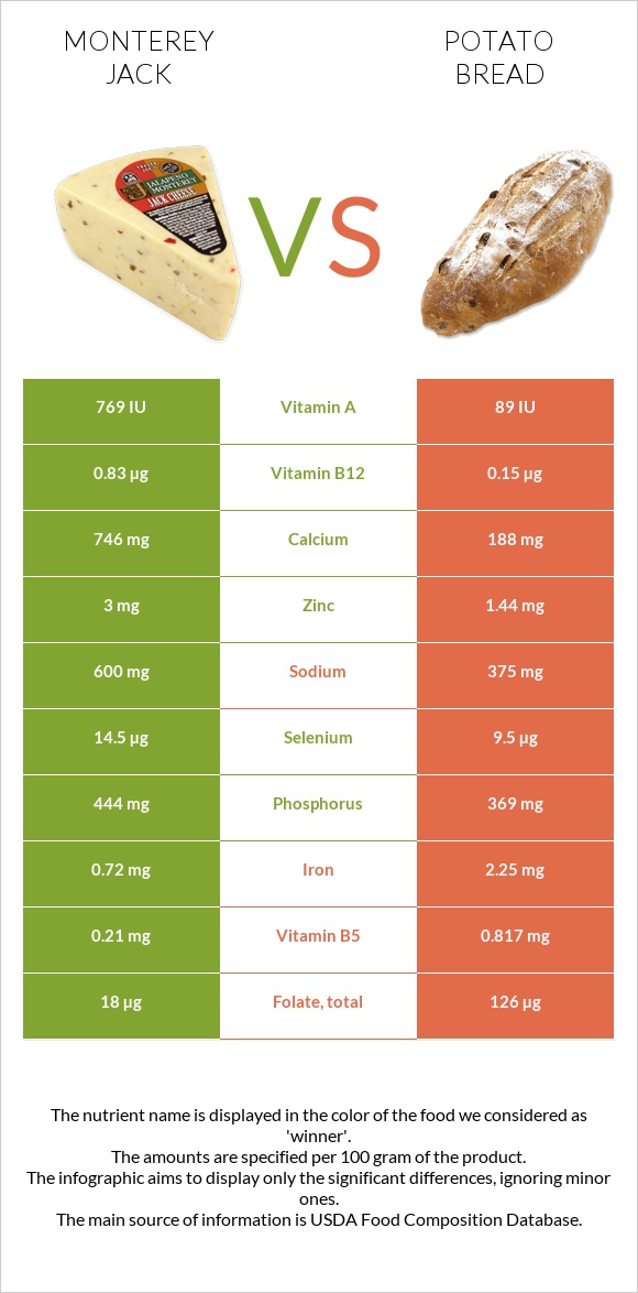 Մոնթերեյ Ջեք (պանիր) vs Կարտոֆիլով հաց infographic