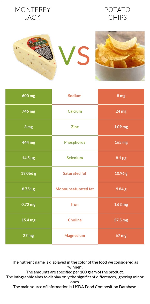 Monterey Jack vs Potato chips infographic