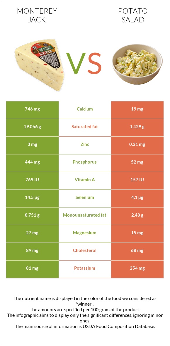 Monterey Jack vs Potato salad infographic