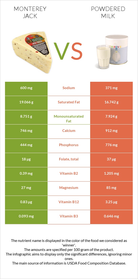 Մոնթերեյ Ջեք (պանիր) vs Կաթի փոշի infographic