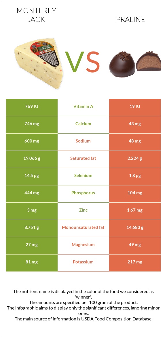 Monterey Jack vs Praline infographic