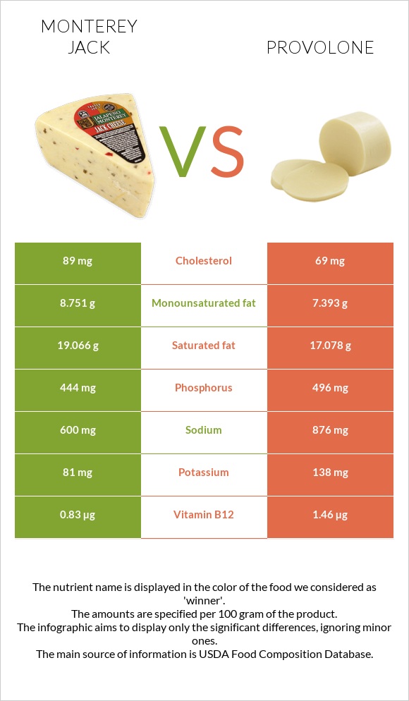 Մոնթերեյ Ջեք (պանիր) vs Provolone (պանիր) infographic