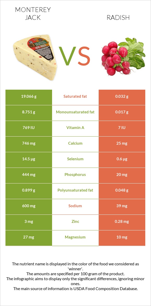 Monterey Jack vs Radish infographic