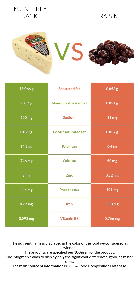 Մոնթերեյ Ջեք (պանիր) vs Չամիչ infographic