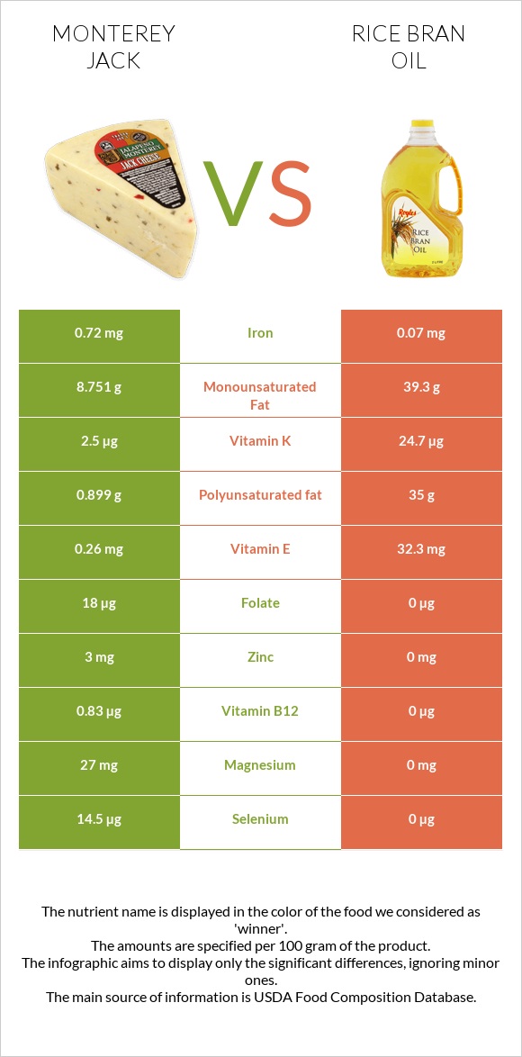 Monterey Jack vs Rice bran oil infographic