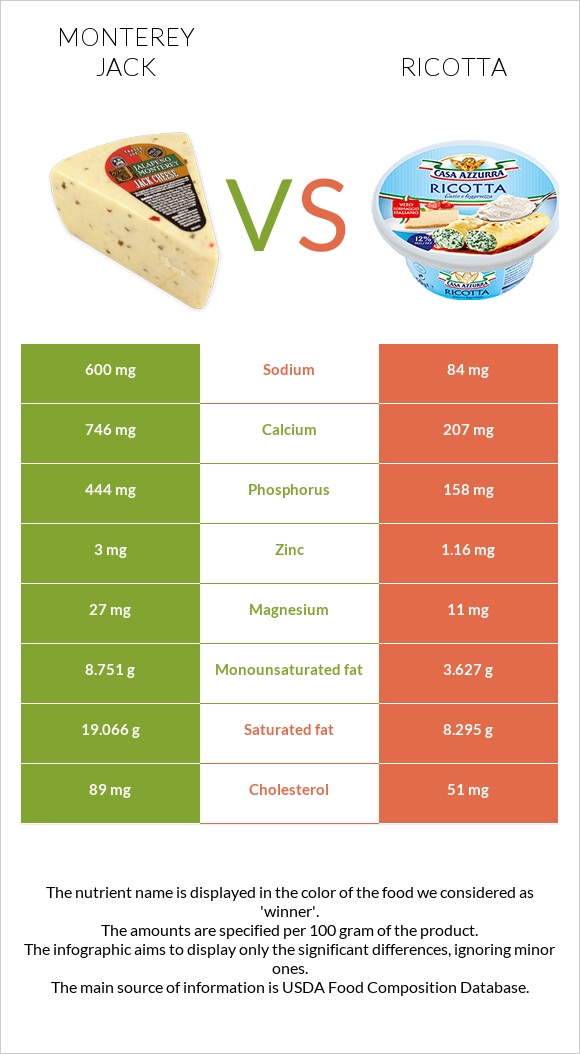 Monterey Jack vs Ricotta infographic