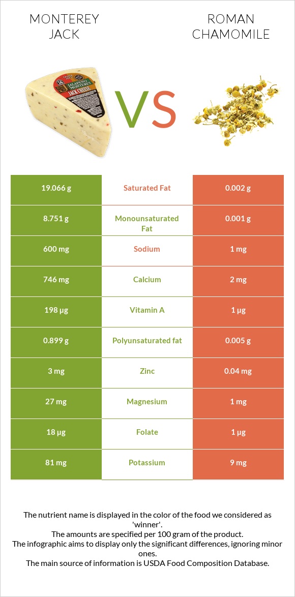 Մոնթերեյ Ջեք (պանիր) vs Հռոմեական երիցուկ infographic