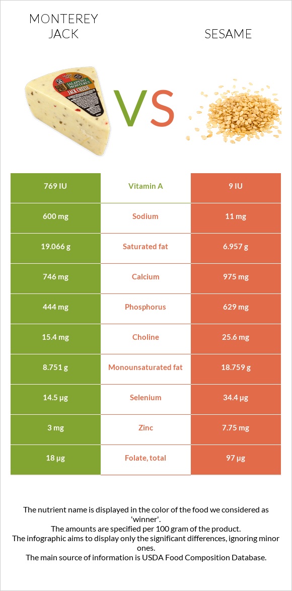 Մոնթերեյ Ջեք (պանիր) vs Քնջութ infographic