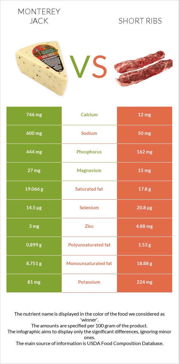 Monterey Jack vs Short ribs infographic