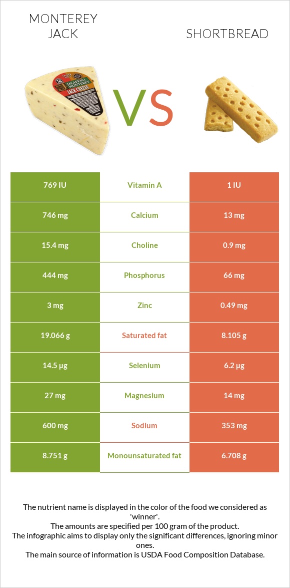 Monterey Jack vs Shortbread infographic