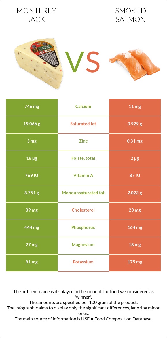 Monterey Jack vs Smoked salmon infographic