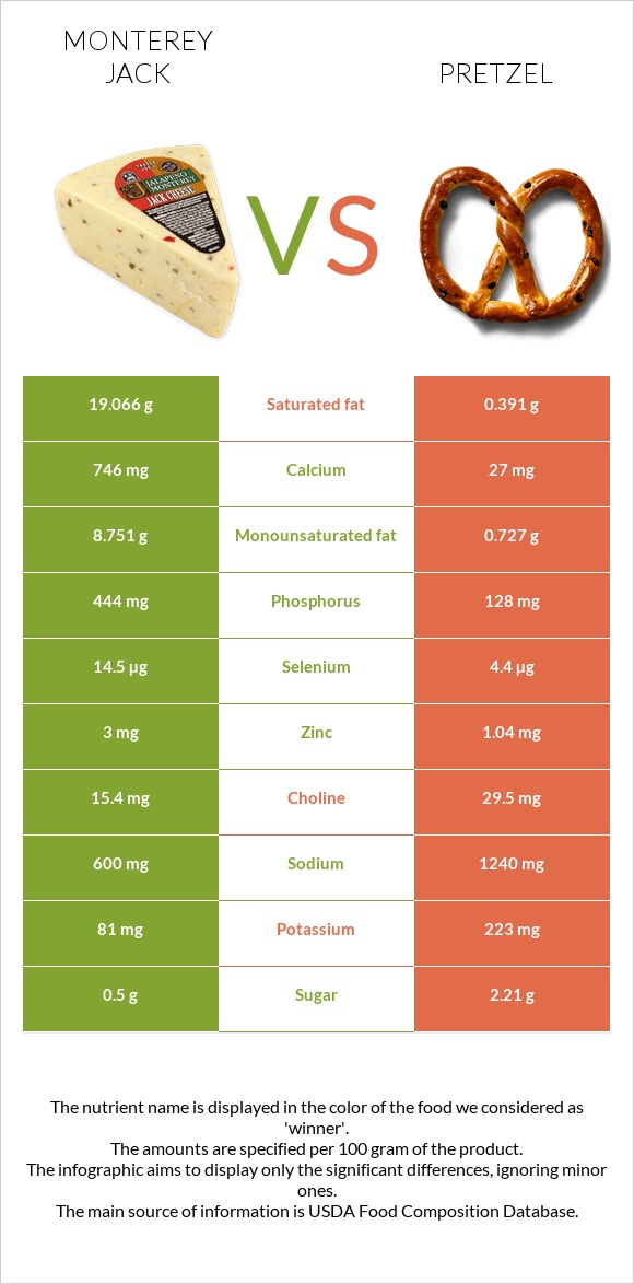 Մոնթերեյ Ջեք (պանիր) vs Pretzel infographic