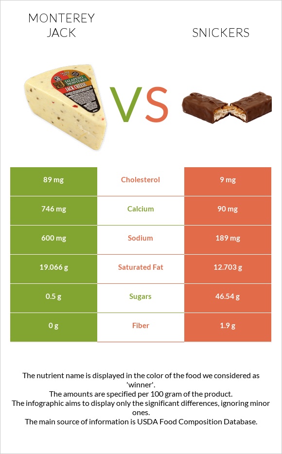 Մոնթերեյ Ջեք (պանիր) vs Սնիկերս infographic