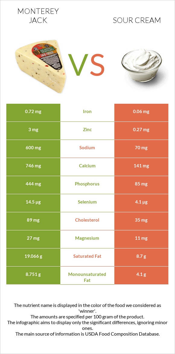 Monterey Jack vs Sour cream infographic