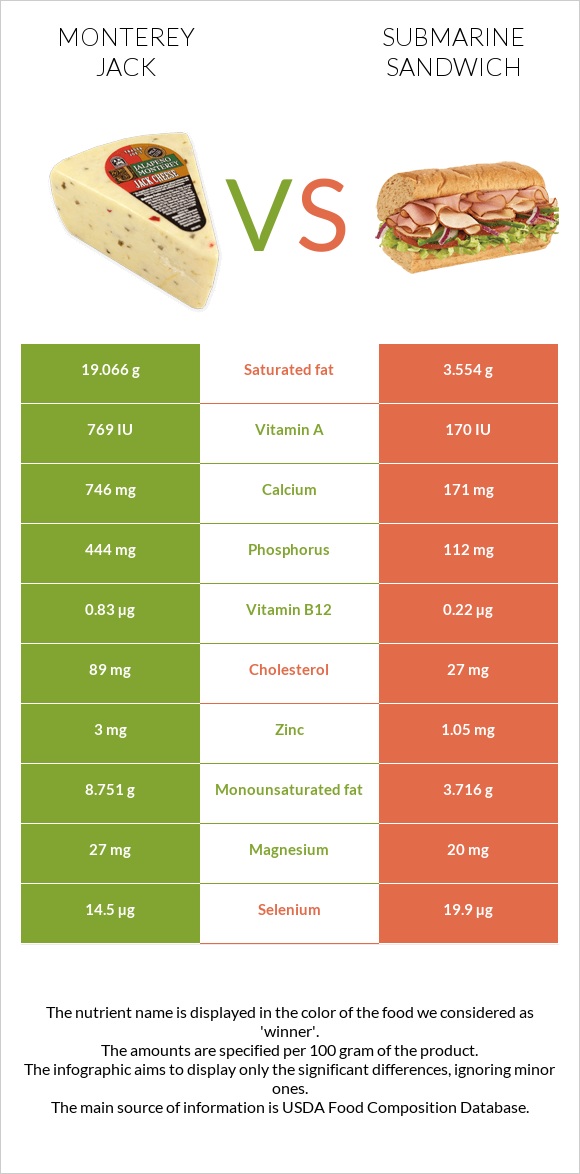 Monterey Jack vs Submarine sandwich infographic