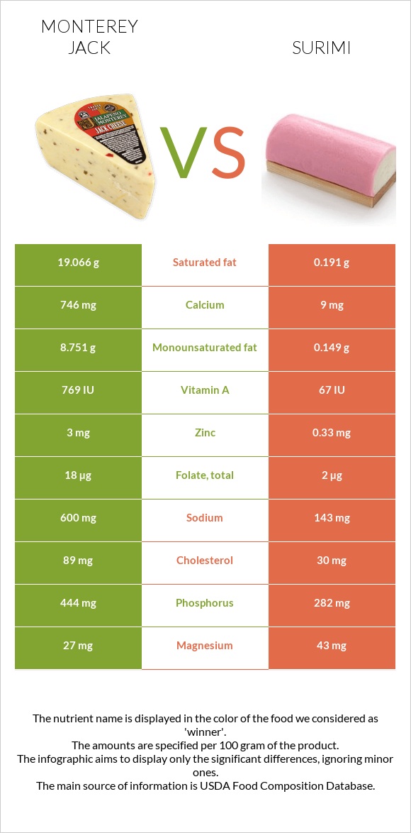 Monterey Jack vs Surimi infographic