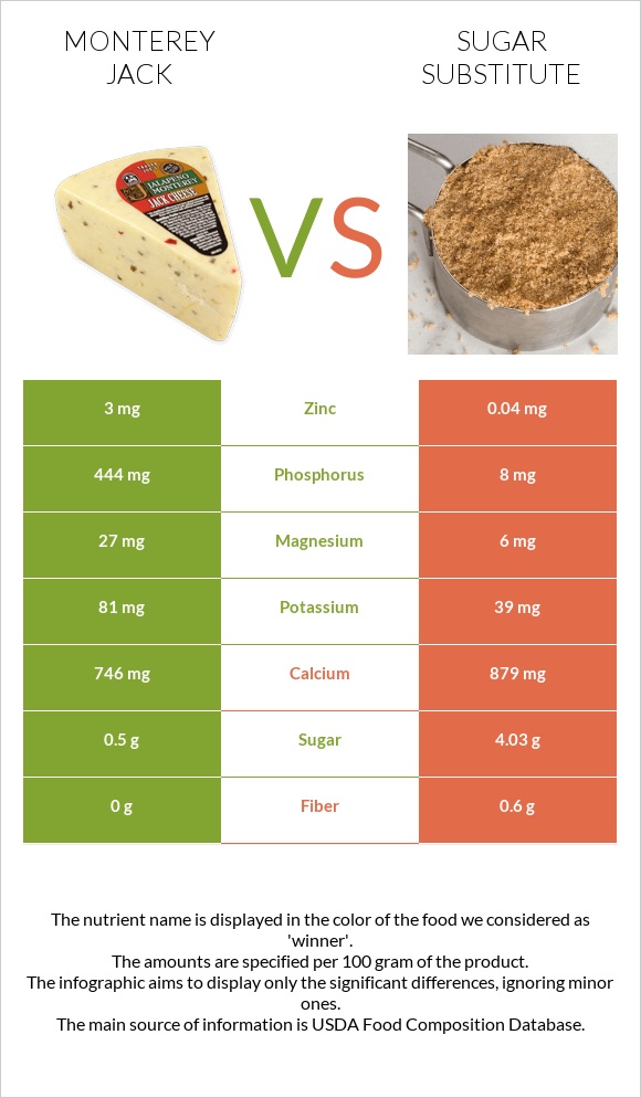 Monterey Jack vs Sugar substitute infographic