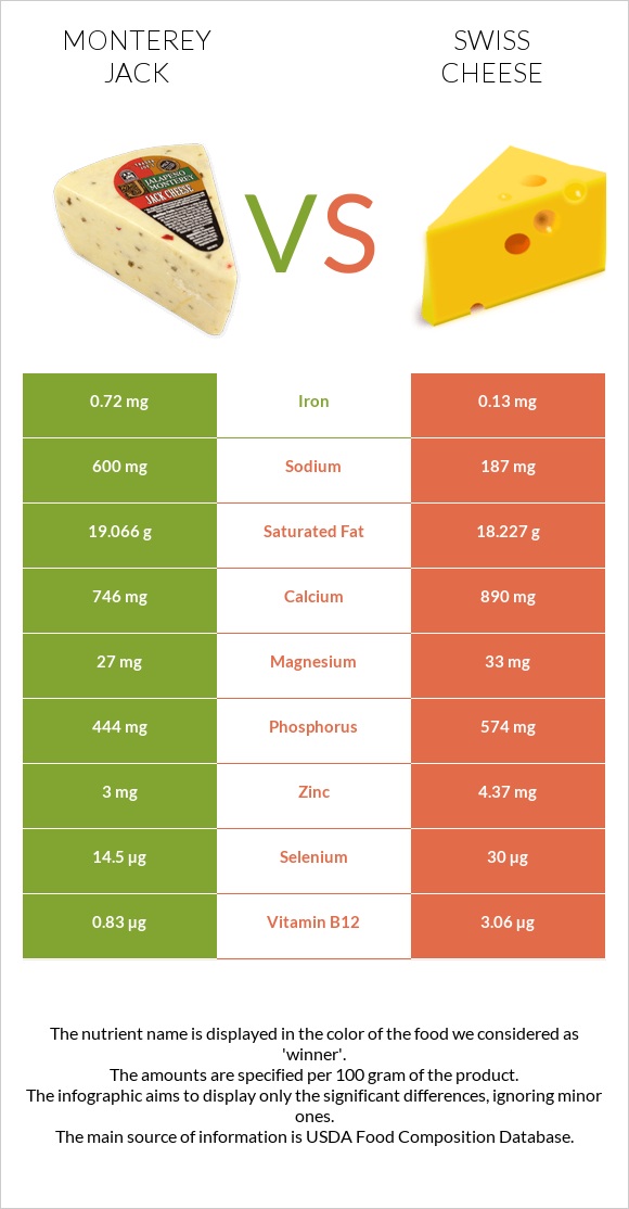 Monterey Jack vs Swiss cheese infographic
