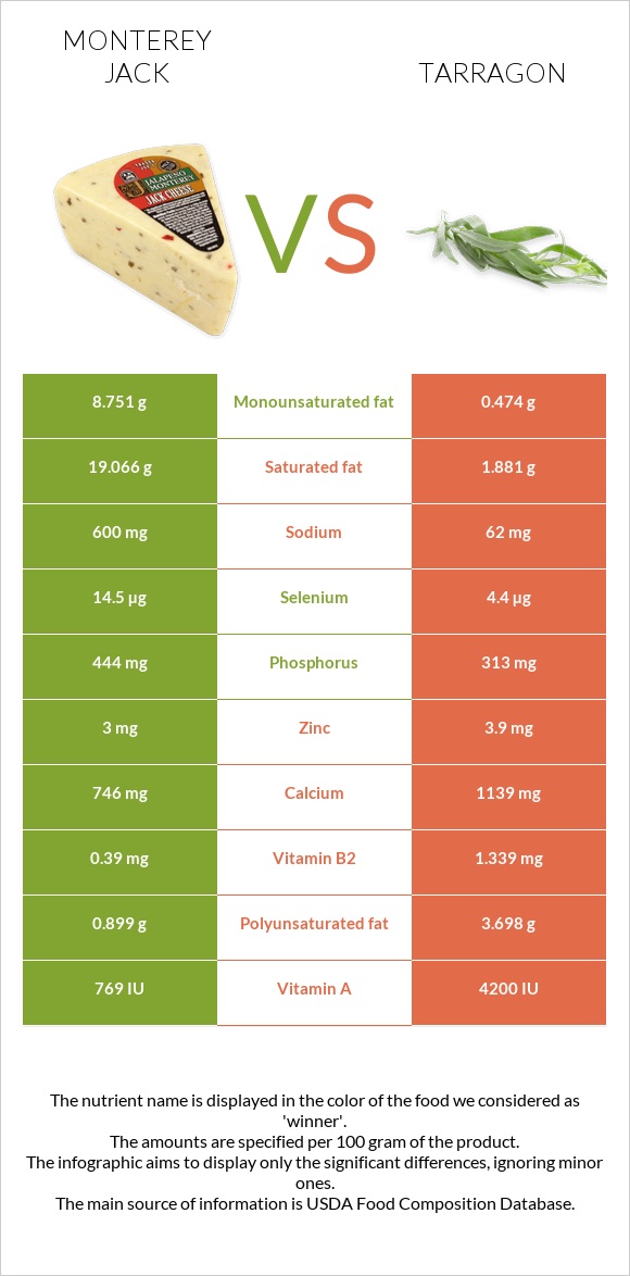 Monterey Jack vs Tarragon infographic